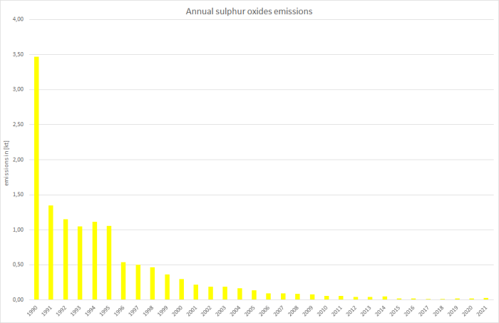  Annual sulphur oxides emissions