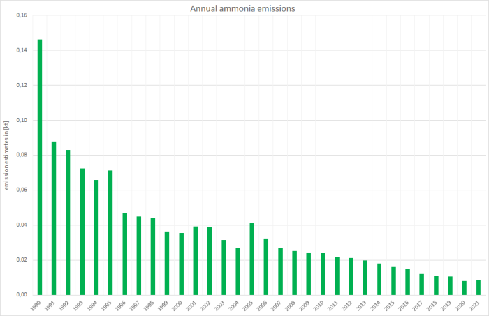  Annual ammonia emissions