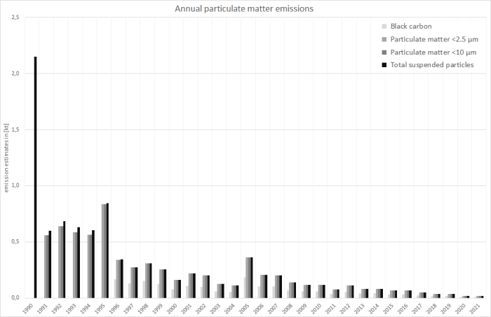  Annual emissions of particulate matter