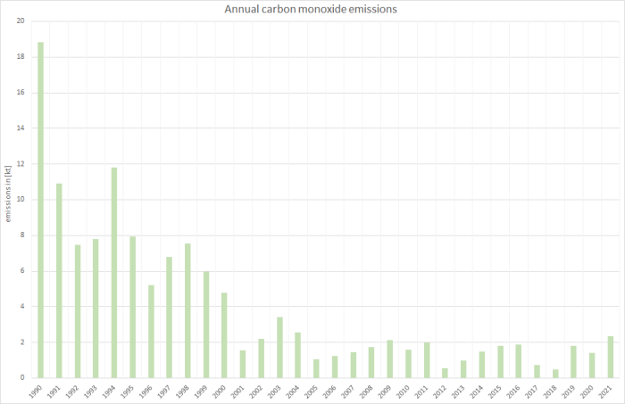  Annual carbon monoxide emissions