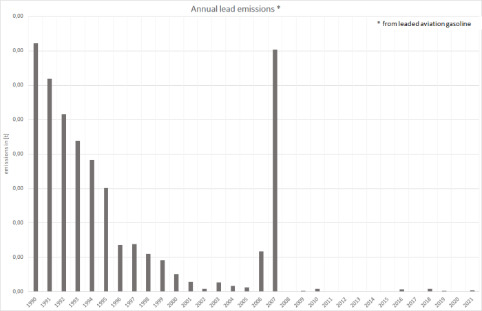  Annual lead emissions