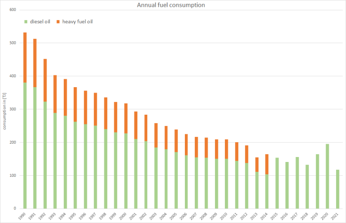  Annual liquid fuels consumption 