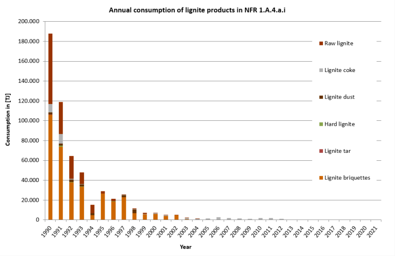 Annual consumption of lignite products in NFR 1.A.4.a.i
