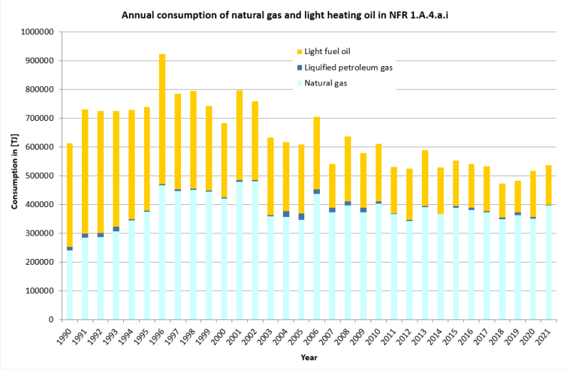 Annual consumption of natural gas and light heating oil in NFR 1.A.4.a.i