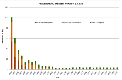 Annual NMVOC emissions in NFR 1.A.4.a.i