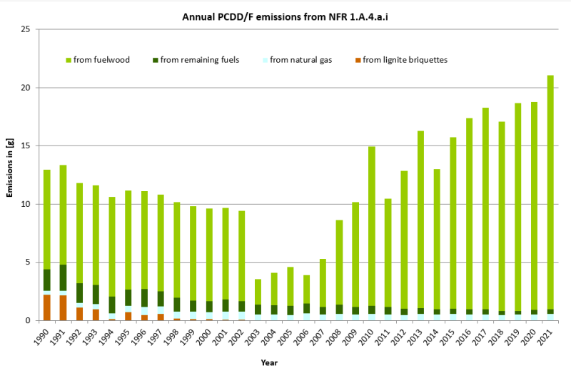 Annual PCDD/F emissions in NFR 1.A.4.a.i