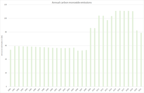  Annual carbon monoxide emissions 