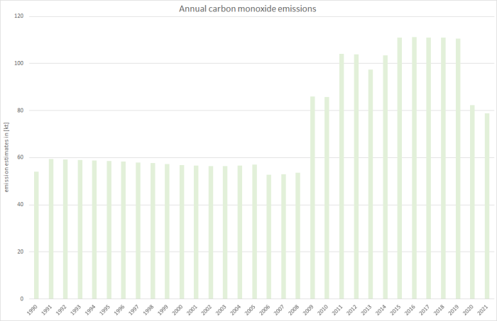  annual carbon monoxide emissions 