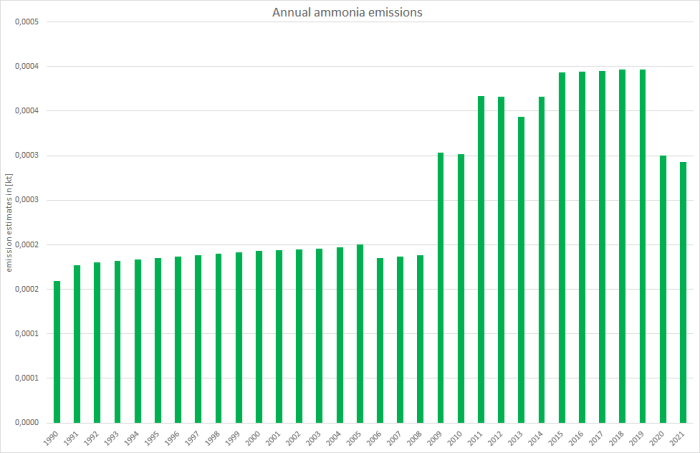  annual ammonia emissions 