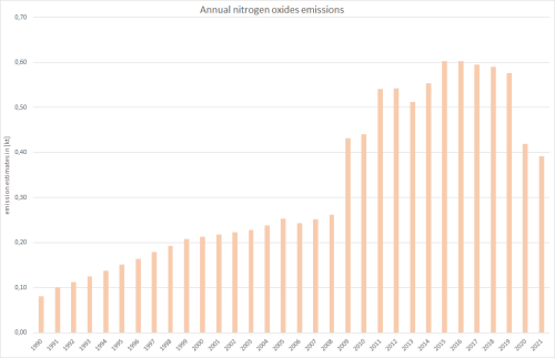  Annual nitrogen oxides emissions 