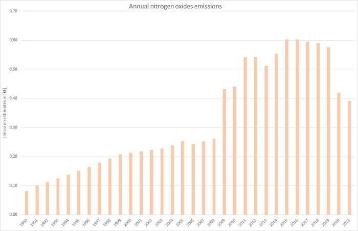  annual nitrogen oxides emissions 