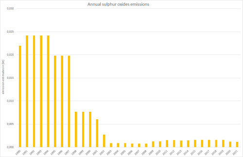  Annual sulphur oxides emissions 