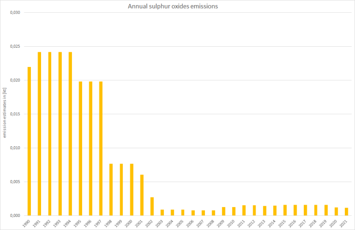  annual sulphur oxides emissions 