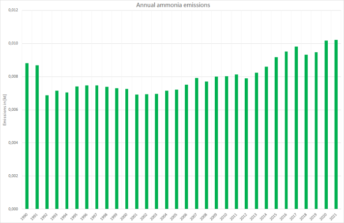 Annual ammonia emissions