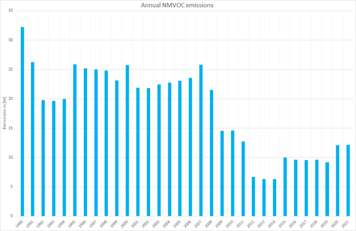  Annual NMVOVC emissions