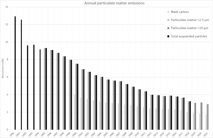  Annual particulate matter emissions