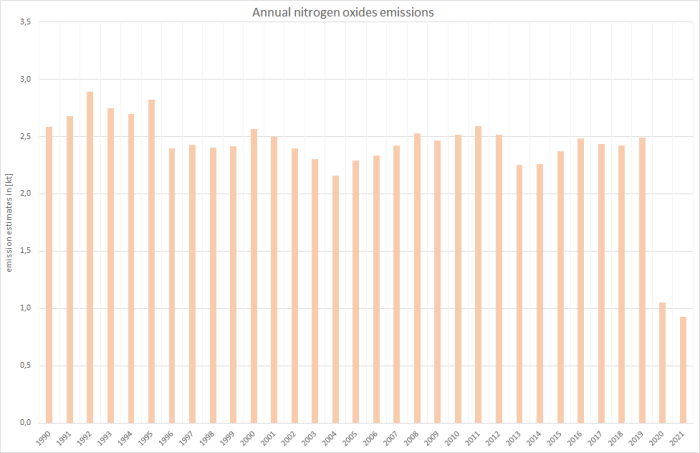Annual nitrogen oxides emissions 