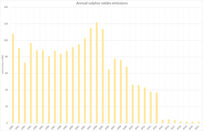  Annual sulphur oxides emissions 