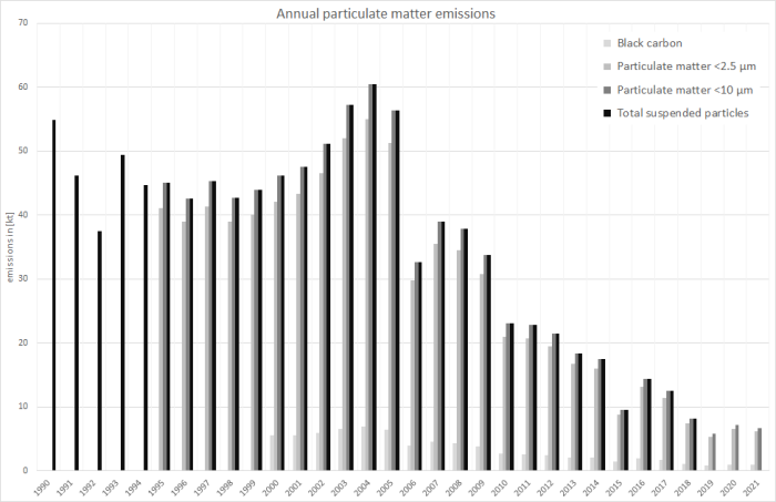  Annual particulate matter emissions 