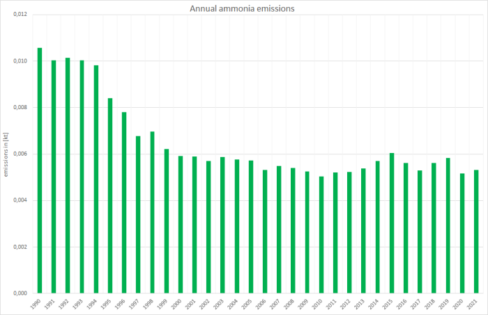  Annual ammonia emissions 