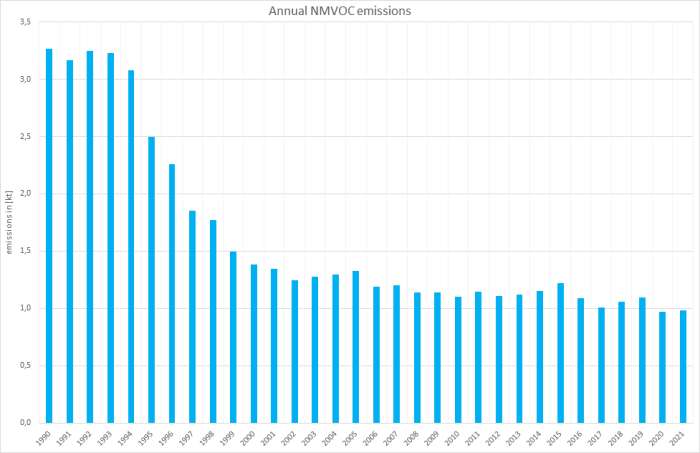  Annual NMVOC emissions 
