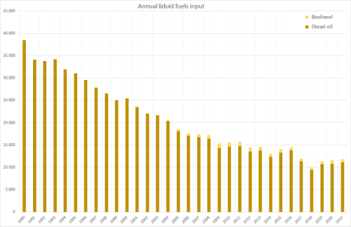 Annual energy input from liquid fuels