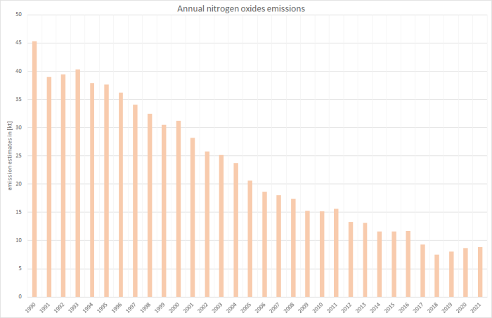 Annual notrogen oxides emissions 