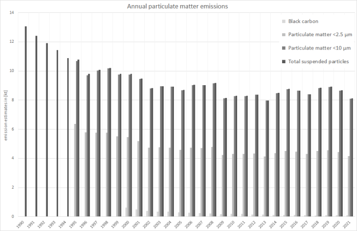 Annual particulate matter emissions 