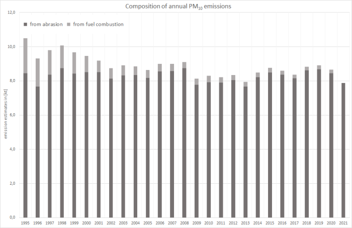 Annual PM10 emissions 