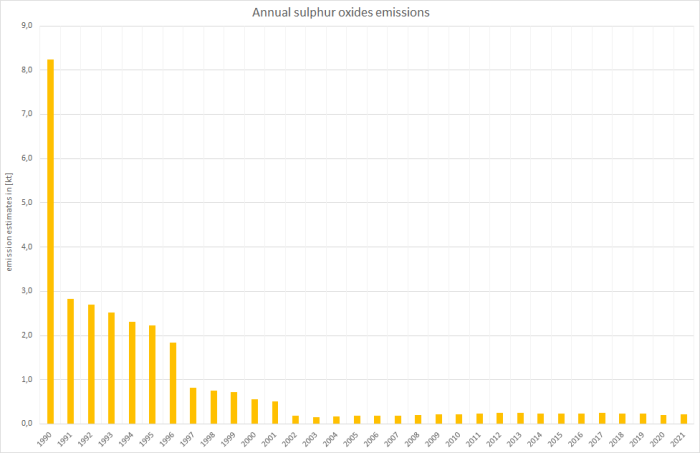 Annual sulphur oxides emissions 