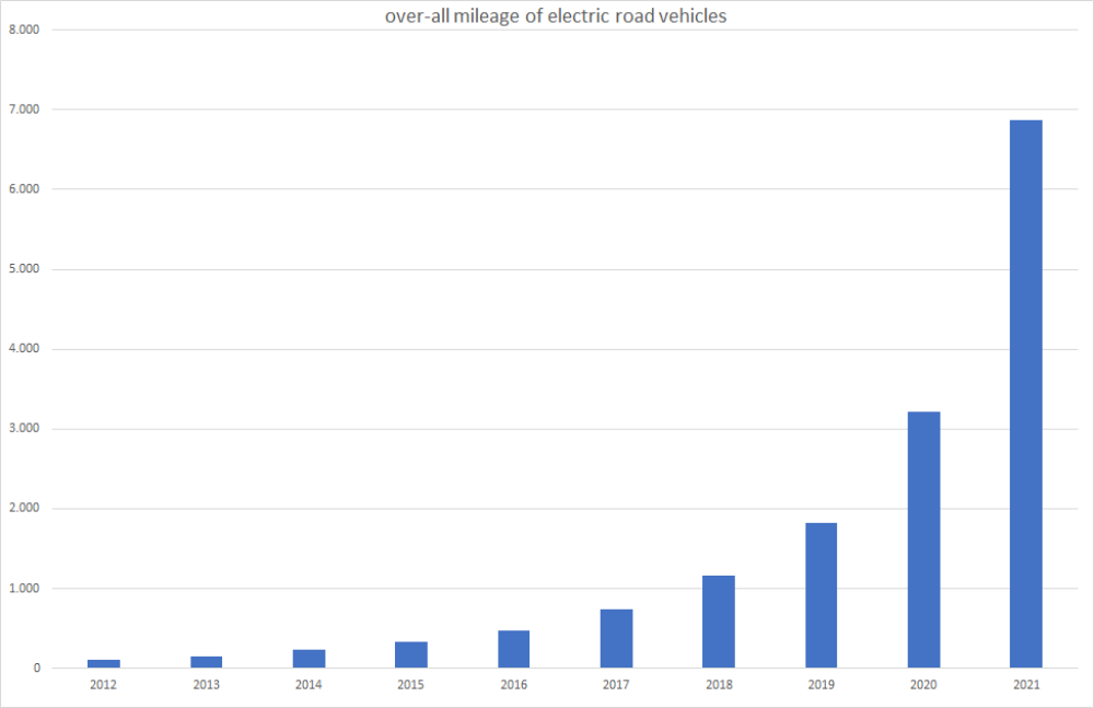  Annual mileage of electric road vehicles 
