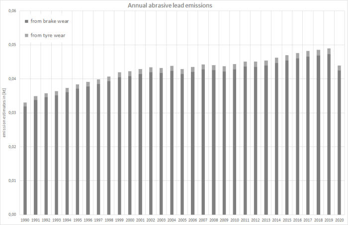  Annual lead emissions 