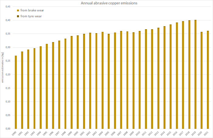  Annual copper emissions 