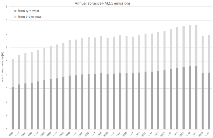  Annual PM2.5 emissions 