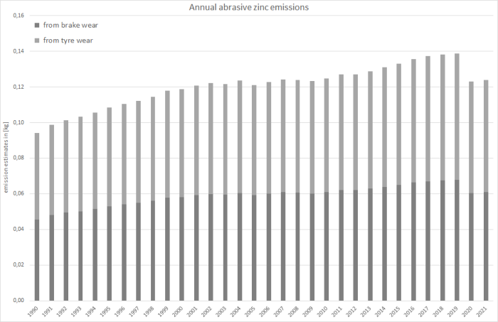  Annual zinc emissions 