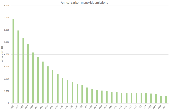 Annual carbon monoxide emissions 