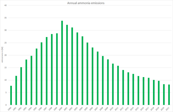 Annual ammonia emissions