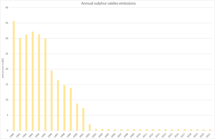 Annual sulphur oxides emissions