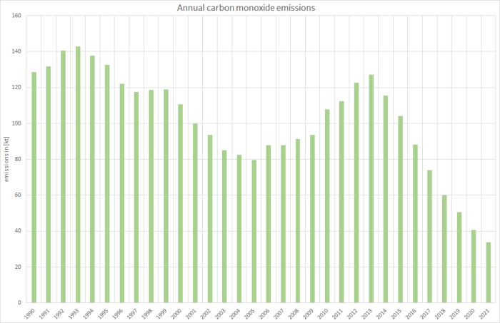 Annual carbon monoxide emissions 