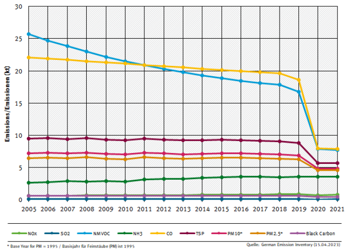NFR 5 emission trends per category, from 2005 