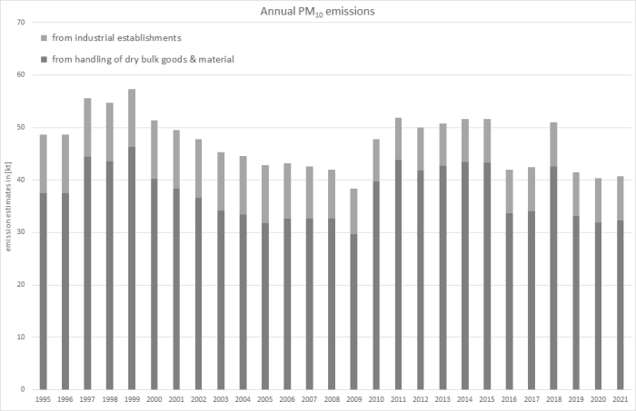  Annual PM10 emissions 