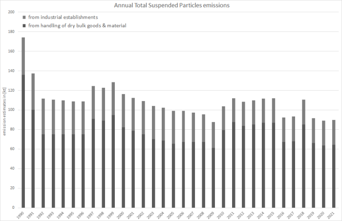  Annual TSP emissions 