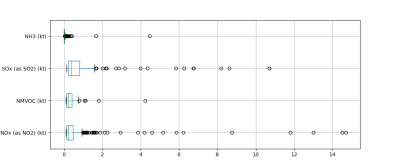  Outliers main pollutants