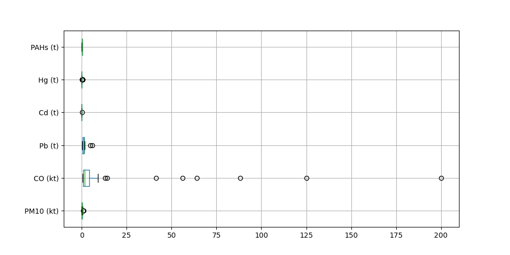  Outliers other pollutants