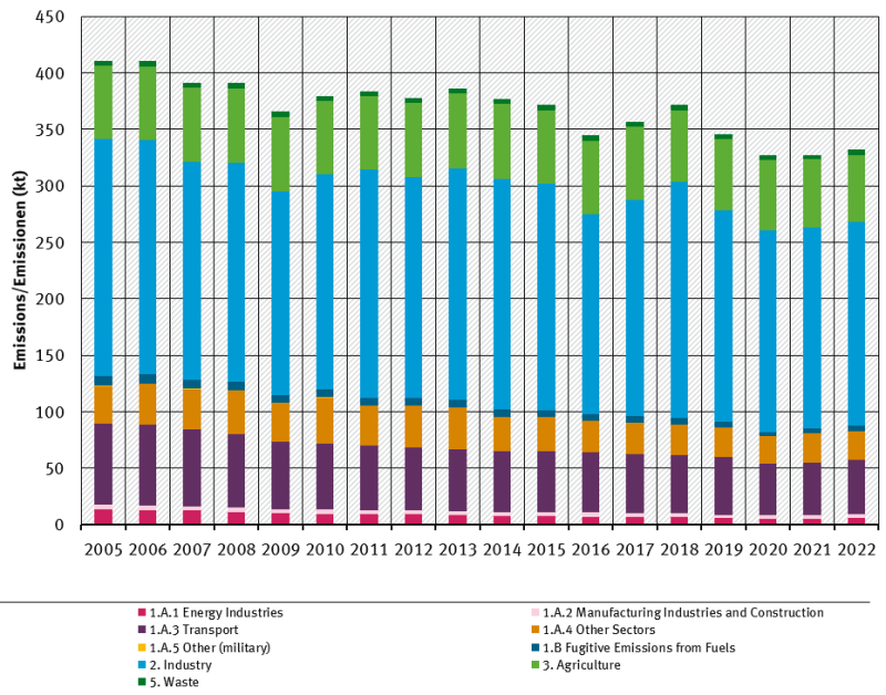 trend of TSP emissions, by sector, from 2005