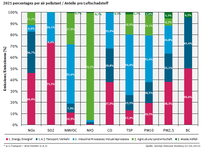 Contribution of NFR categories to the emissions 