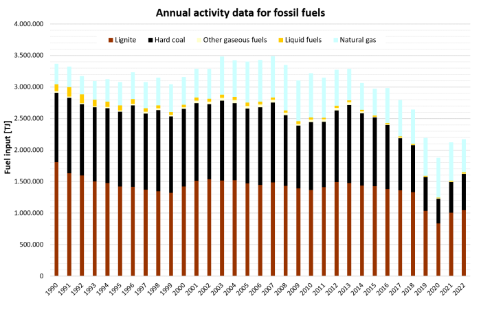 Annual acitity data for fossil fuels 