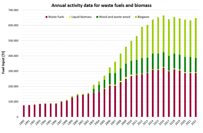 Annual activity data for waste fuels and biomass 