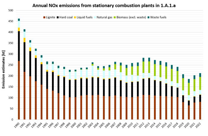 Annual NOx emissions from stationary combustion plants in 1.A.1.a