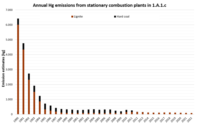 Annual Hg emissions from stationary plants in 1.A.1.c
